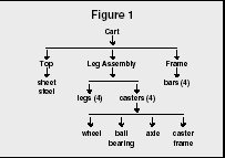 diagram showcasing cart & log assembly for inventory types