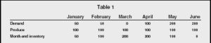 table showcasing the demand, produce, and inventory management from january to june